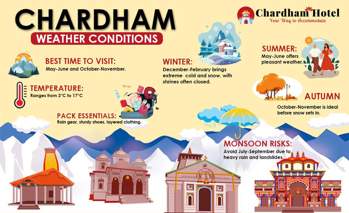 Char Dham Weather Forecast & Temperature Guide